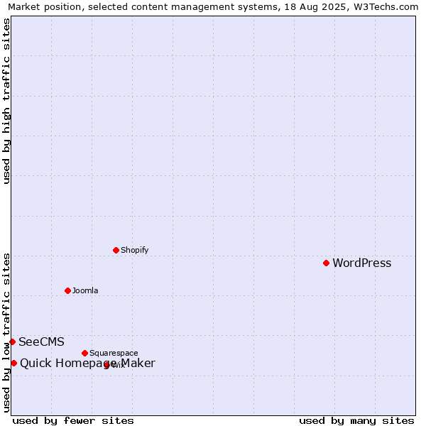 Market position of WordPress vs. Quick Homepage Maker vs. SeeCMS