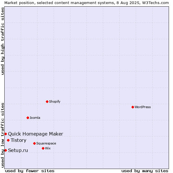Market position of Tistory vs. Setup.ru vs. Quick Homepage Maker