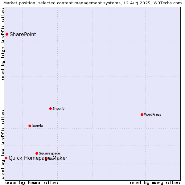 Market position of SharePoint vs. Quick Homepage Maker