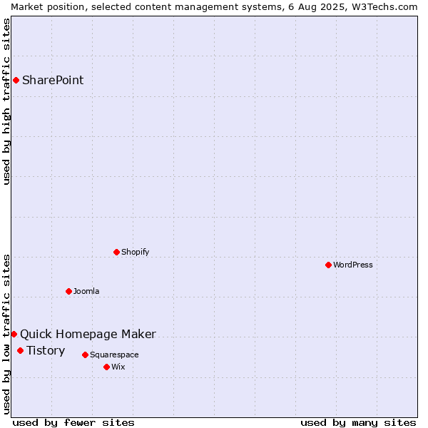 Market position of Tistory vs. SharePoint vs. Quick Homepage Maker