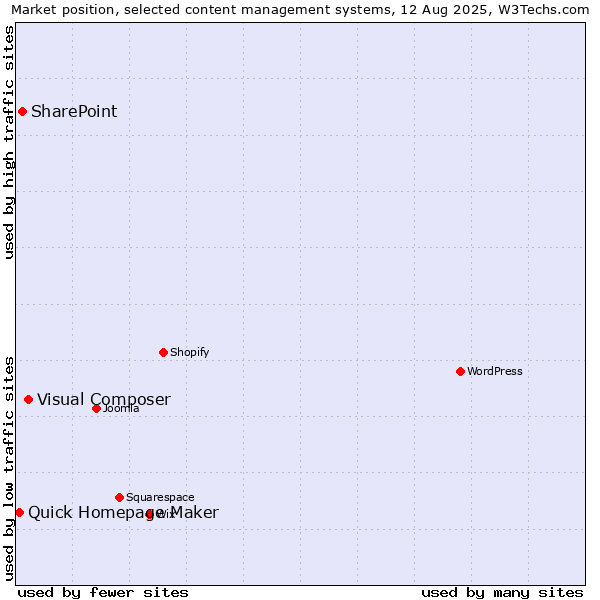 Market position of Visual Composer vs. SharePoint vs. Quick Homepage Maker