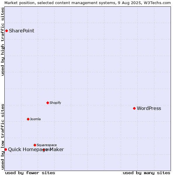 Market position of WordPress vs. SharePoint vs. Quick Homepage Maker