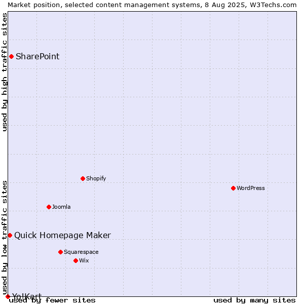 Market position of SharePoint vs. Quick Homepage Maker vs. Yo!Kart