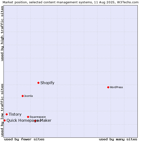 Market position of Shopify vs. Tistory vs. Quick Homepage Maker
