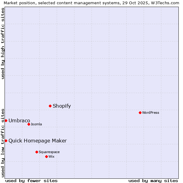 Market position of Shopify vs. Umbraco vs. Quick Homepage Maker