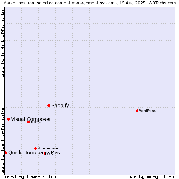 Market position of Shopify vs. Visual Composer vs. Quick Homepage Maker