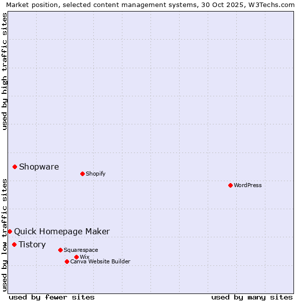 Market position of Shopware vs. Tistory vs. Quick Homepage Maker