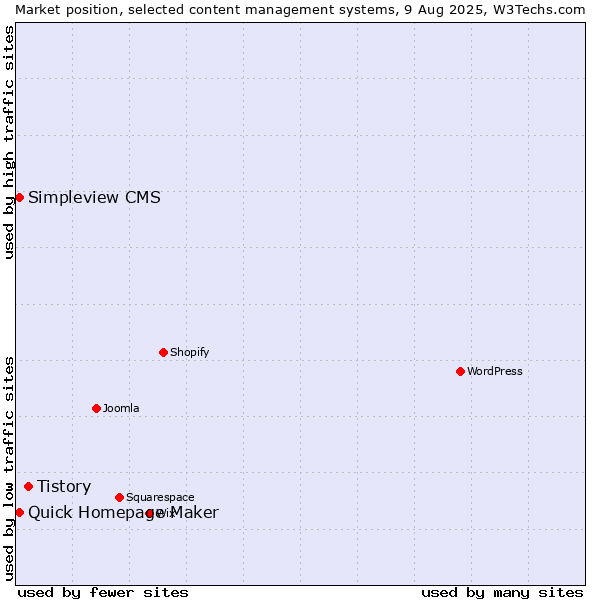 Market position of Tistory vs. Quick Homepage Maker vs. Simpleview CMS