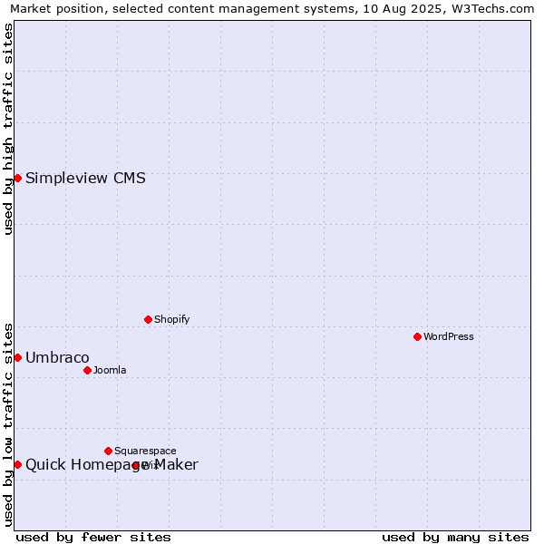 Market position of Umbraco vs. Quick Homepage Maker vs. Simpleview CMS