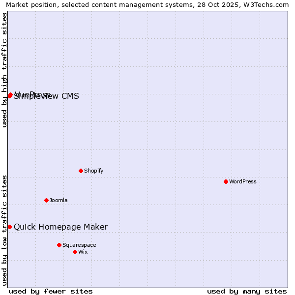 Market position of VuePress vs. Quick Homepage Maker vs. Simpleview CMS