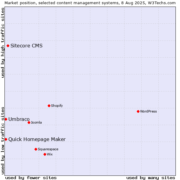 Market position of Sitecore CMS vs. Umbraco vs. Quick Homepage Maker