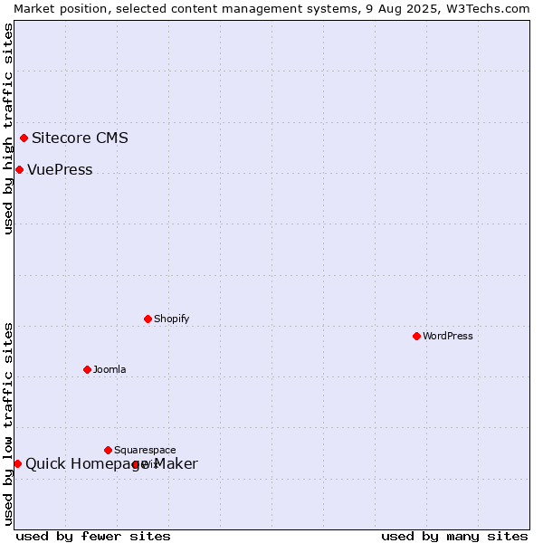 Market position of Sitecore CMS vs. VuePress vs. Quick Homepage Maker