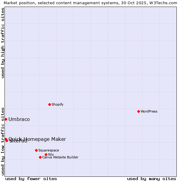 Market position of SitePad vs. Umbraco vs. Quick Homepage Maker