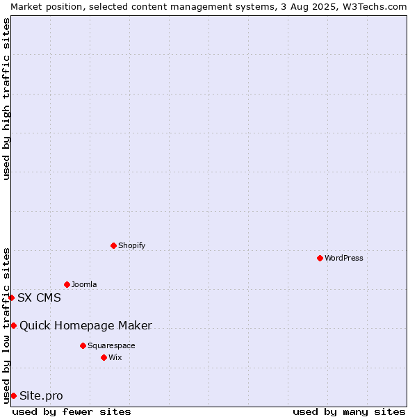 Market position of Quick Homepage Maker vs. Site.pro vs. SX CMS