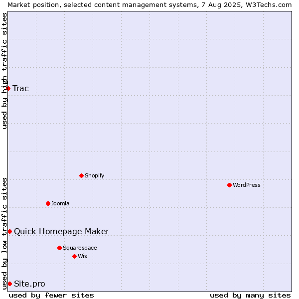 Market position of Quick Homepage Maker vs. Site.pro vs. Trac