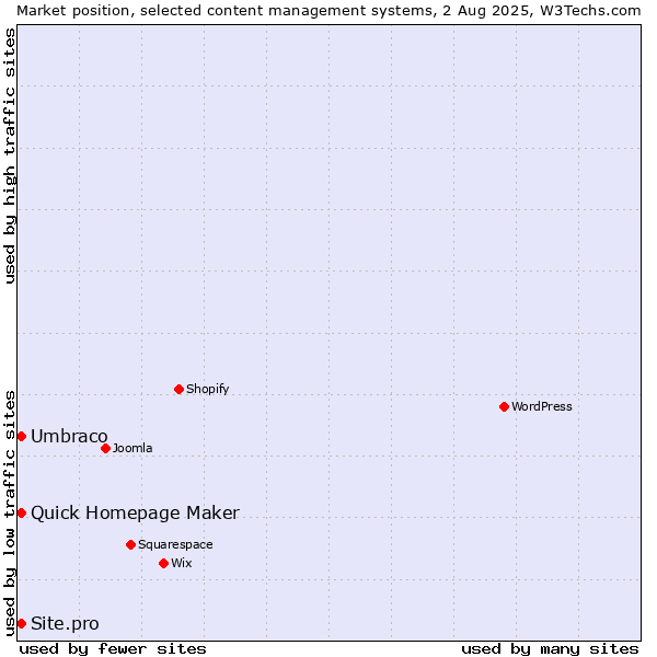 Market position of Umbraco vs. Quick Homepage Maker vs. Site.pro