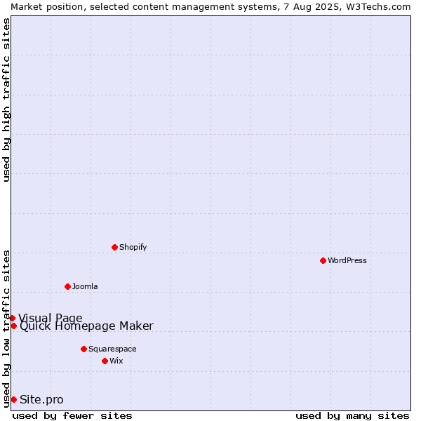 Market position of Quick Homepage Maker vs. Site.pro vs. Visual Page