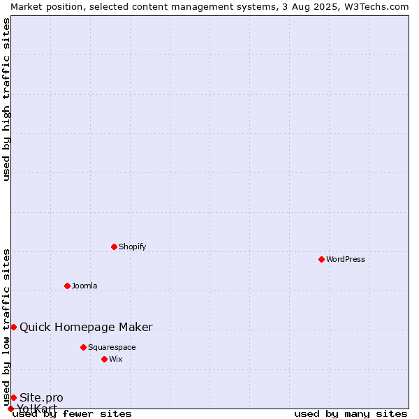 Market position of Quick Homepage Maker vs. Site.pro vs. Yo!Kart