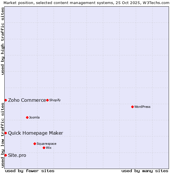 Market position of Zoho Commerce vs. Quick Homepage Maker vs. Site.pro