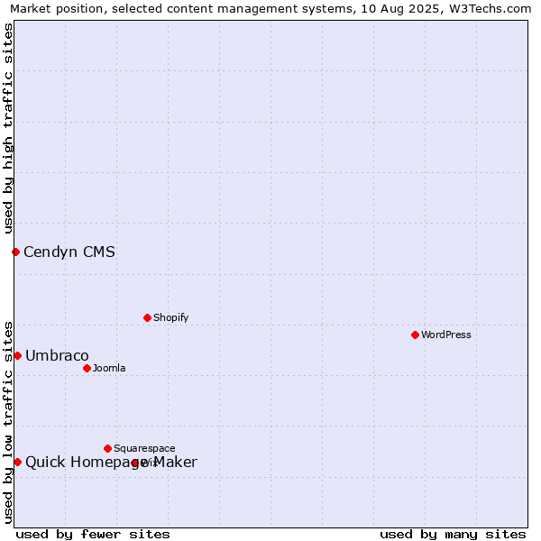 Market position of Umbraco vs. Quick Homepage Maker vs. Cendyn CMS