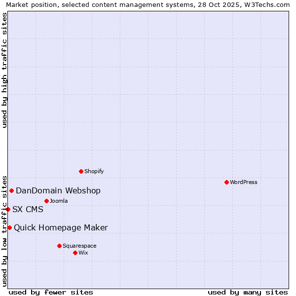 Market position of DanDomain Webshop vs. Quick Homepage Maker vs. SX CMS