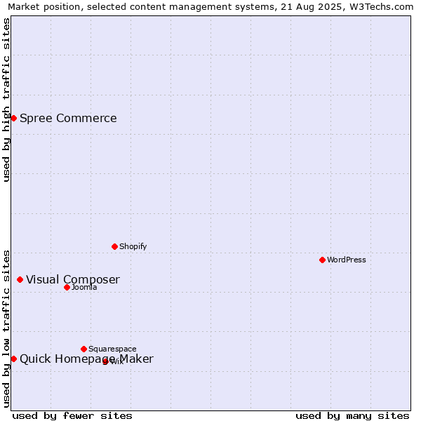 Market position of Visual Composer vs. Quick Homepage Maker vs. Spree Commerce
