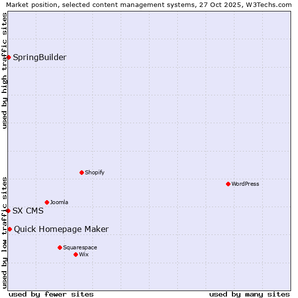 Market position of Quick Homepage Maker vs. SpringBuilder vs. SX CMS
