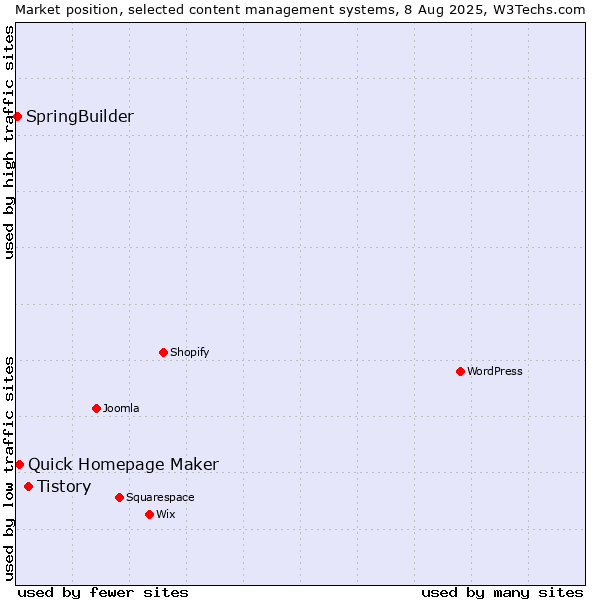 Market position of Tistory vs. Quick Homepage Maker vs. SpringBuilder