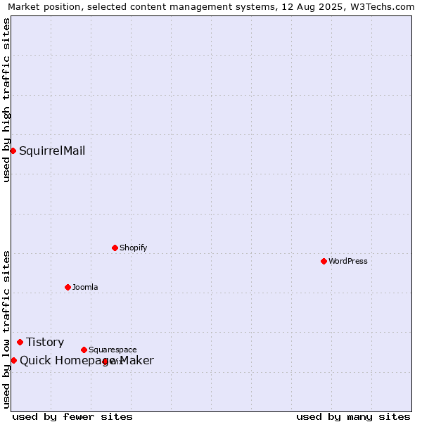 Market position of Tistory vs. Quick Homepage Maker vs. SquirrelMail