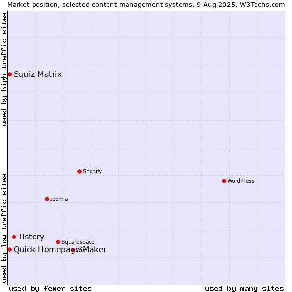 Market position of Tistory vs. Squiz Matrix vs. Quick Homepage Maker