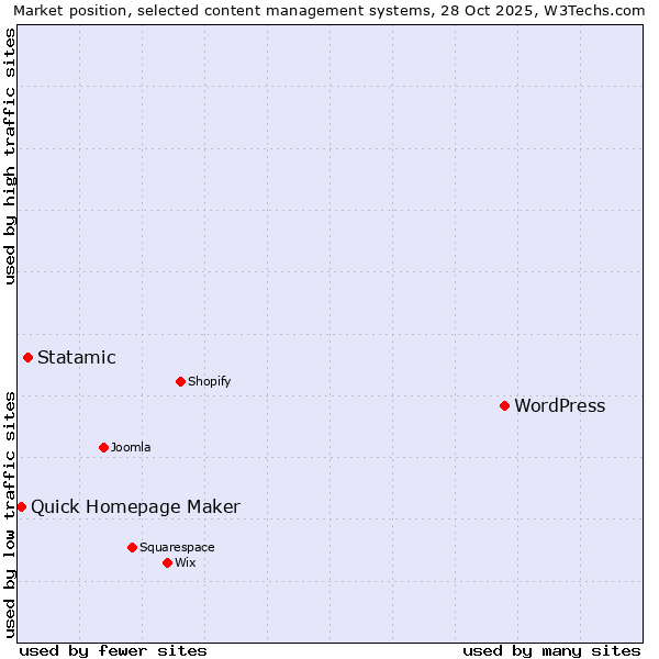 Market position of WordPress vs. Statamic vs. Quick Homepage Maker