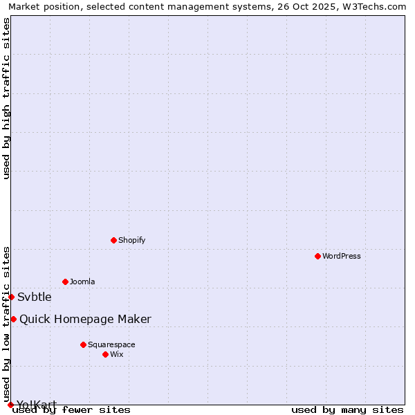 Market position of Quick Homepage Maker vs. Svbtle vs. Yo!Kart