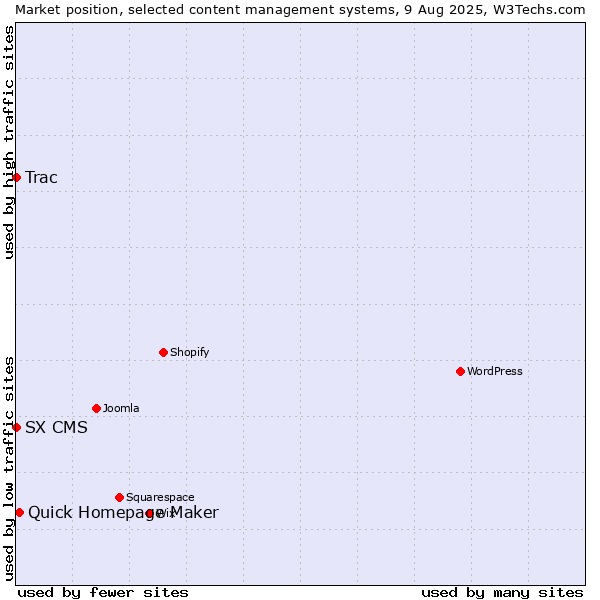 Market position of Quick Homepage Maker vs. Trac vs. SX CMS