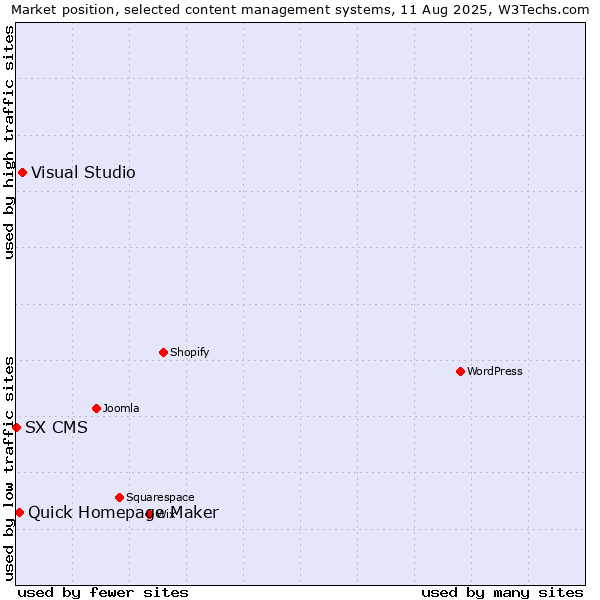 Market position of Visual Studio vs. Quick Homepage Maker vs. SX CMS