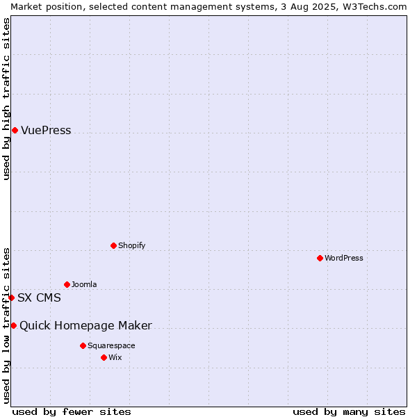 Market position of VuePress vs. Quick Homepage Maker vs. SX CMS