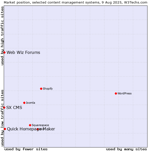 Market position of Quick Homepage Maker vs. Web Wiz Forums vs. SX CMS