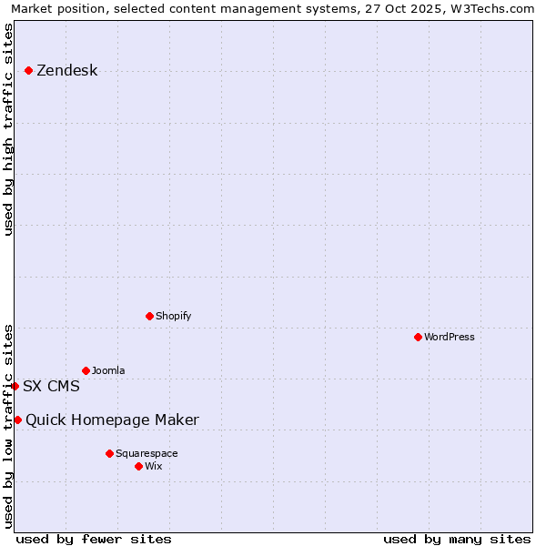 Market position of Zendesk vs. Quick Homepage Maker vs. SX CMS