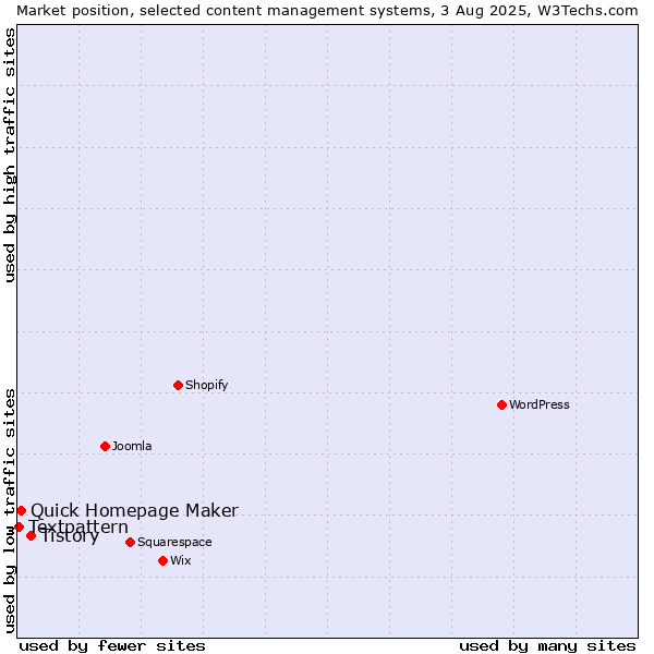 Market position of Tistory vs. Quick Homepage Maker vs. Textpattern