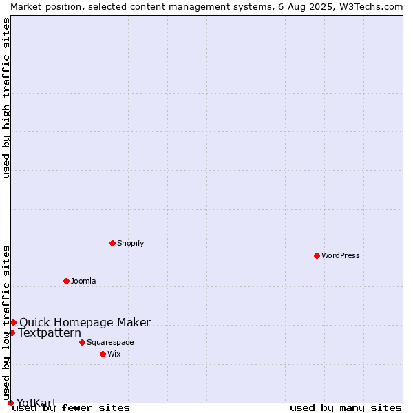 Market position of Quick Homepage Maker vs. Textpattern vs. Yo!Kart