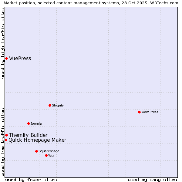 Market position of Themify Builder vs. VuePress vs. Quick Homepage Maker