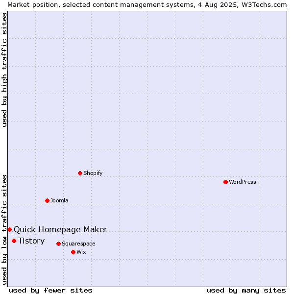 Market position of Tistory vs. Quick Homepage Maker