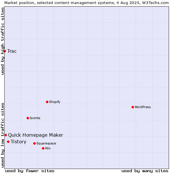 Market position of Tistory vs. Quick Homepage Maker vs. Trac