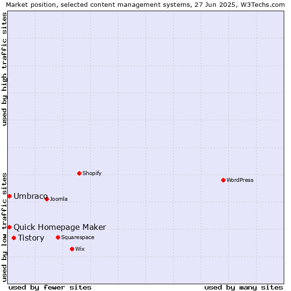 Market position of Tistory vs. Umbraco vs. Quick Homepage Maker