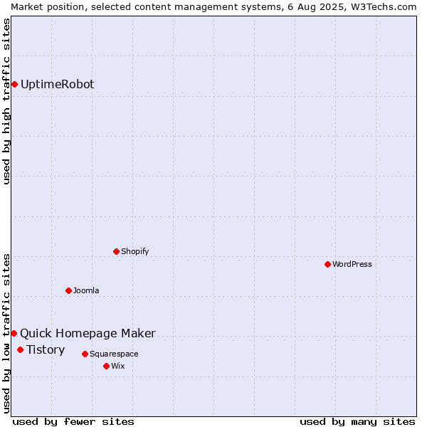 Market position of Tistory vs. UptimeRobot vs. Quick Homepage Maker