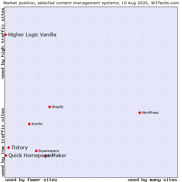 Market position of Tistory vs. Quick Homepage Maker vs. Higher Logic Vanilla