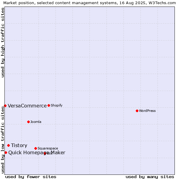 Market position of Tistory vs. Quick Homepage Maker vs. VersaCommerce