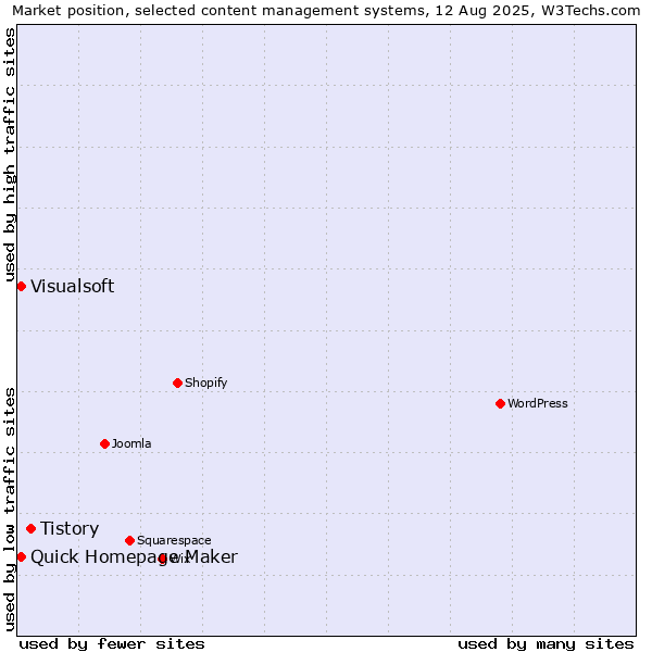 Market position of Tistory vs. Quick Homepage Maker vs. Visualsoft