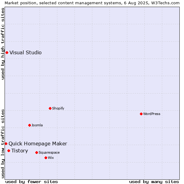 Market position of Tistory vs. Visual Studio vs. Quick Homepage Maker