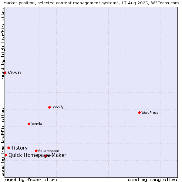Market position of Tistory vs. Quick Homepage Maker vs. Vivvo