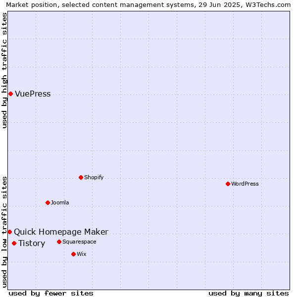 Market position of Tistory vs. VuePress vs. Quick Homepage Maker